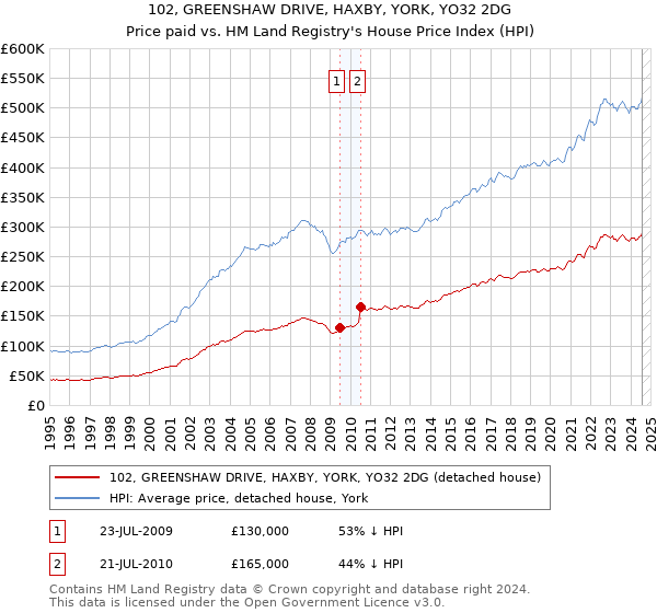 102, GREENSHAW DRIVE, HAXBY, YORK, YO32 2DG: Price paid vs HM Land Registry's House Price Index