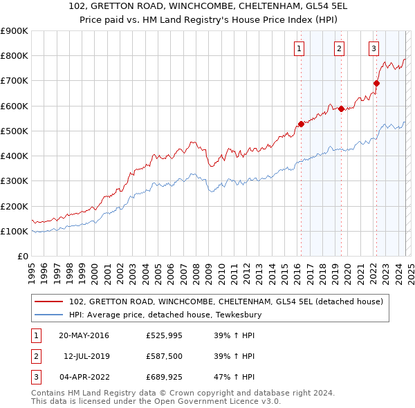 102, GRETTON ROAD, WINCHCOMBE, CHELTENHAM, GL54 5EL: Price paid vs HM Land Registry's House Price Index