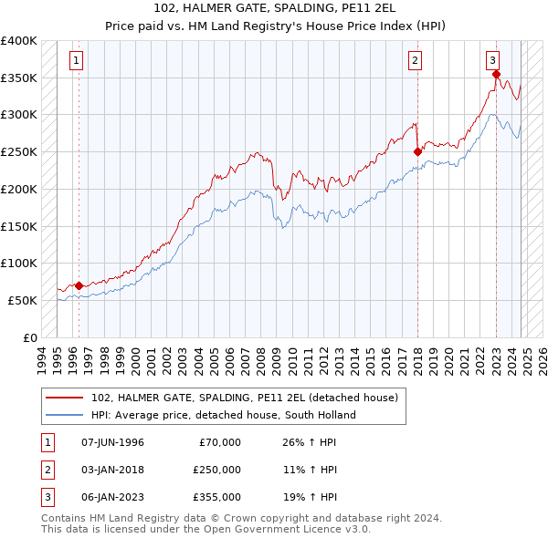 102, HALMER GATE, SPALDING, PE11 2EL: Price paid vs HM Land Registry's House Price Index