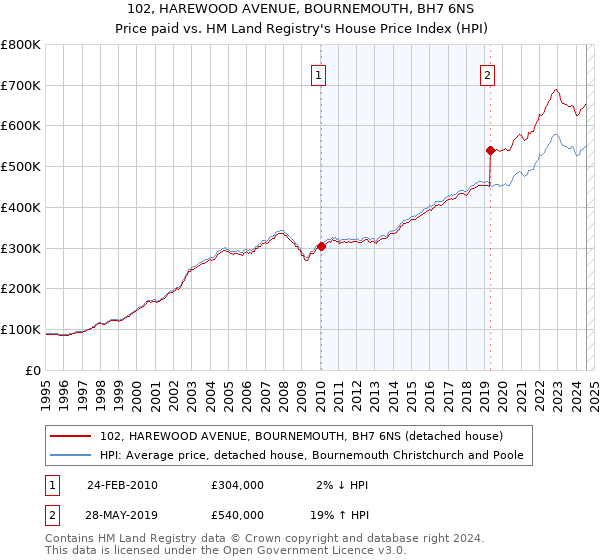 102, HAREWOOD AVENUE, BOURNEMOUTH, BH7 6NS: Price paid vs HM Land Registry's House Price Index