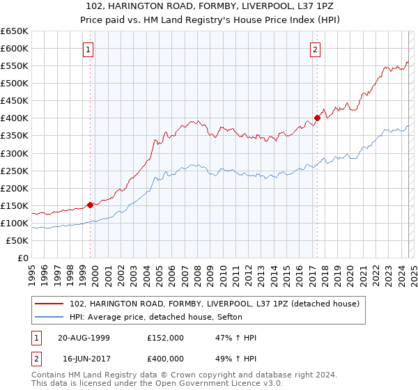 102, HARINGTON ROAD, FORMBY, LIVERPOOL, L37 1PZ: Price paid vs HM Land Registry's House Price Index