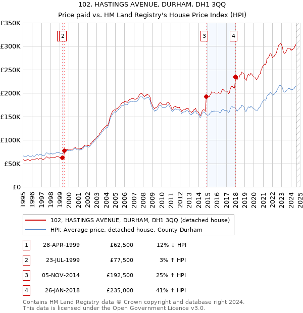 102, HASTINGS AVENUE, DURHAM, DH1 3QQ: Price paid vs HM Land Registry's House Price Index