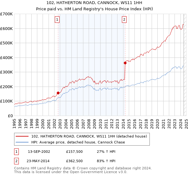 102, HATHERTON ROAD, CANNOCK, WS11 1HH: Price paid vs HM Land Registry's House Price Index