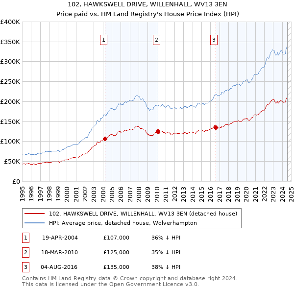 102, HAWKSWELL DRIVE, WILLENHALL, WV13 3EN: Price paid vs HM Land Registry's House Price Index