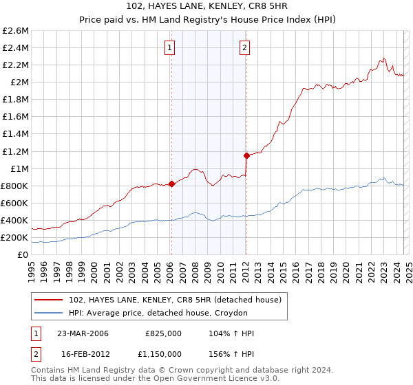 102, HAYES LANE, KENLEY, CR8 5HR: Price paid vs HM Land Registry's House Price Index