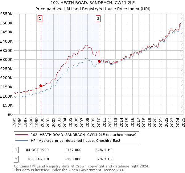 102, HEATH ROAD, SANDBACH, CW11 2LE: Price paid vs HM Land Registry's House Price Index