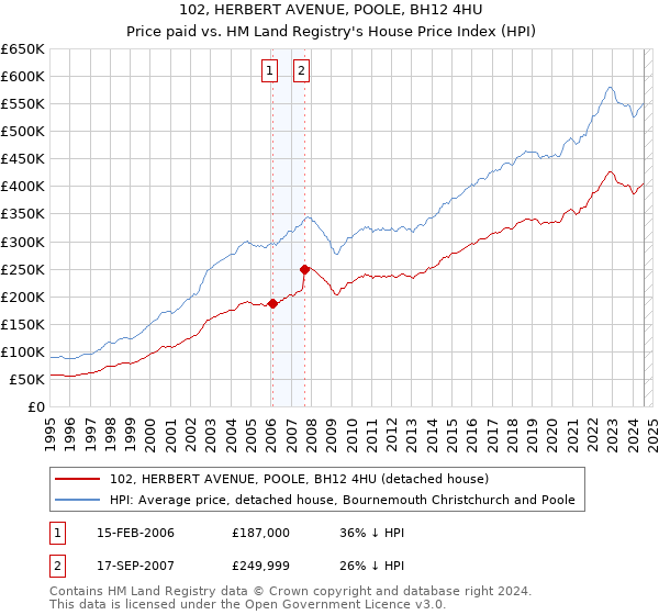 102, HERBERT AVENUE, POOLE, BH12 4HU: Price paid vs HM Land Registry's House Price Index