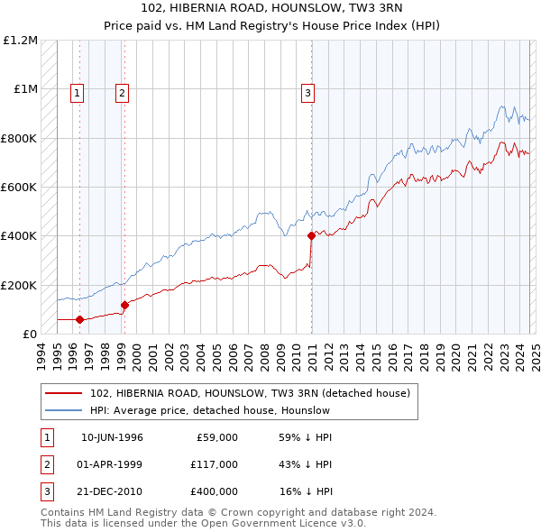 102, HIBERNIA ROAD, HOUNSLOW, TW3 3RN: Price paid vs HM Land Registry's House Price Index