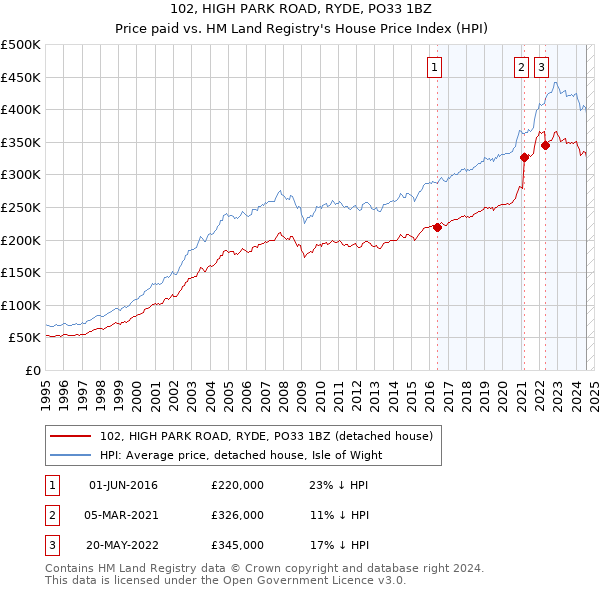 102, HIGH PARK ROAD, RYDE, PO33 1BZ: Price paid vs HM Land Registry's House Price Index