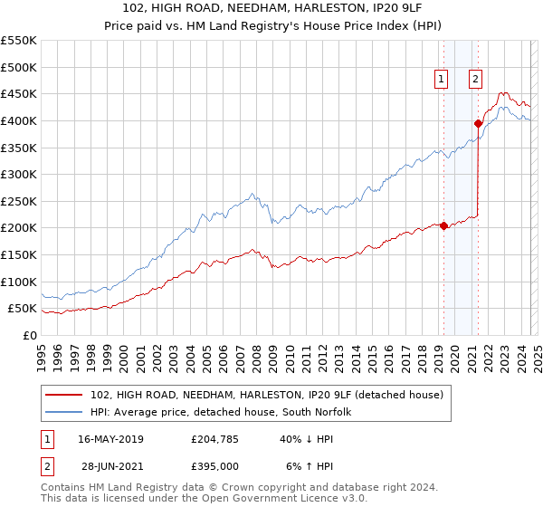 102, HIGH ROAD, NEEDHAM, HARLESTON, IP20 9LF: Price paid vs HM Land Registry's House Price Index