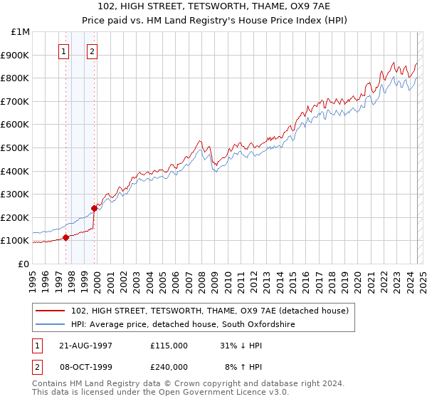 102, HIGH STREET, TETSWORTH, THAME, OX9 7AE: Price paid vs HM Land Registry's House Price Index