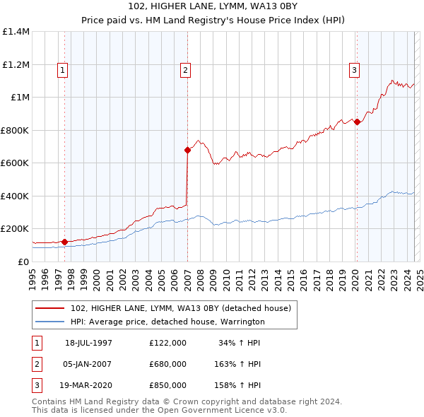 102, HIGHER LANE, LYMM, WA13 0BY: Price paid vs HM Land Registry's House Price Index