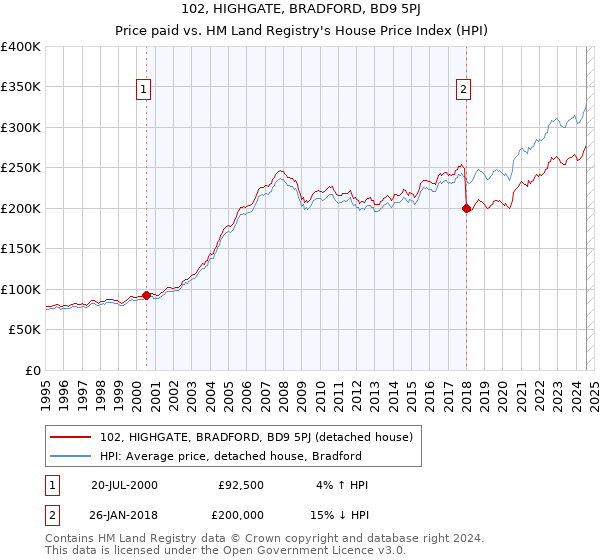 102, HIGHGATE, BRADFORD, BD9 5PJ: Price paid vs HM Land Registry's House Price Index