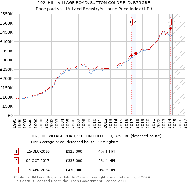 102, HILL VILLAGE ROAD, SUTTON COLDFIELD, B75 5BE: Price paid vs HM Land Registry's House Price Index