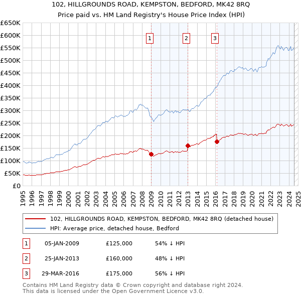 102, HILLGROUNDS ROAD, KEMPSTON, BEDFORD, MK42 8RQ: Price paid vs HM Land Registry's House Price Index