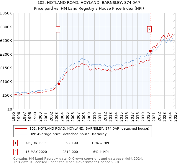 102, HOYLAND ROAD, HOYLAND, BARNSLEY, S74 0AP: Price paid vs HM Land Registry's House Price Index