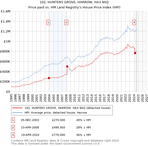 102, HUNTERS GROVE, HARROW, HA3 9AQ: Price paid vs HM Land Registry's House Price Index