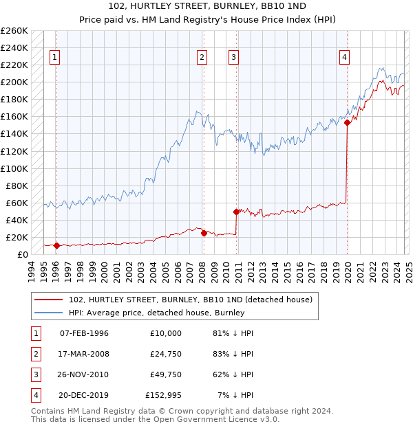 102, HURTLEY STREET, BURNLEY, BB10 1ND: Price paid vs HM Land Registry's House Price Index