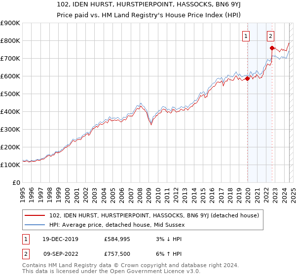 102, IDEN HURST, HURSTPIERPOINT, HASSOCKS, BN6 9YJ: Price paid vs HM Land Registry's House Price Index