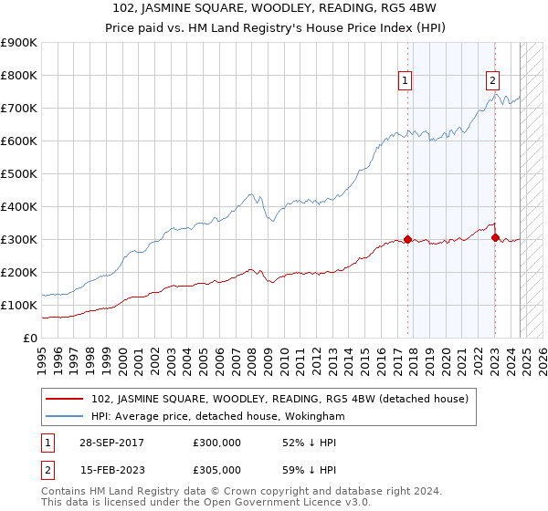 102, JASMINE SQUARE, WOODLEY, READING, RG5 4BW: Price paid vs HM Land Registry's House Price Index