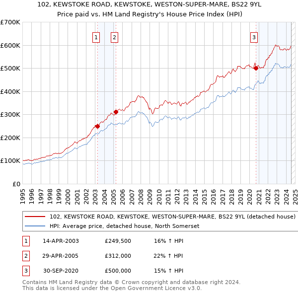 102, KEWSTOKE ROAD, KEWSTOKE, WESTON-SUPER-MARE, BS22 9YL: Price paid vs HM Land Registry's House Price Index