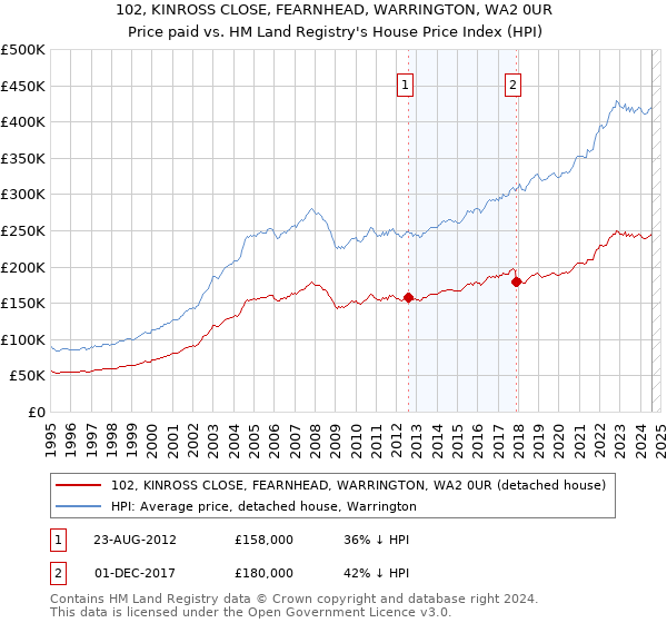 102, KINROSS CLOSE, FEARNHEAD, WARRINGTON, WA2 0UR: Price paid vs HM Land Registry's House Price Index