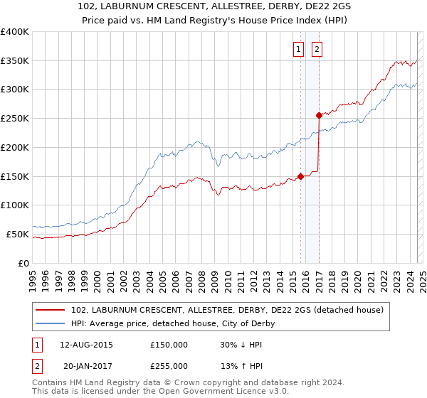 102, LABURNUM CRESCENT, ALLESTREE, DERBY, DE22 2GS: Price paid vs HM Land Registry's House Price Index