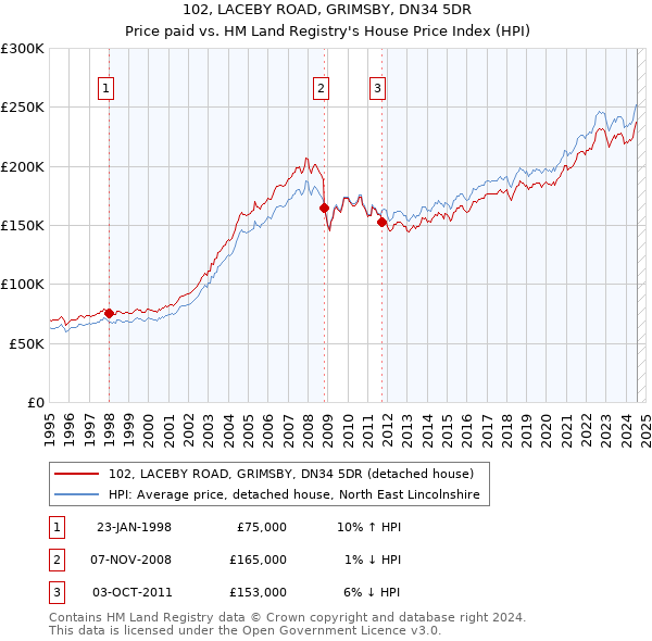 102, LACEBY ROAD, GRIMSBY, DN34 5DR: Price paid vs HM Land Registry's House Price Index