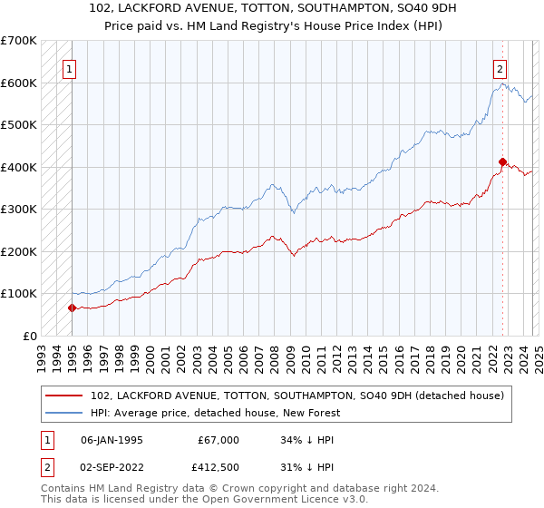 102, LACKFORD AVENUE, TOTTON, SOUTHAMPTON, SO40 9DH: Price paid vs HM Land Registry's House Price Index