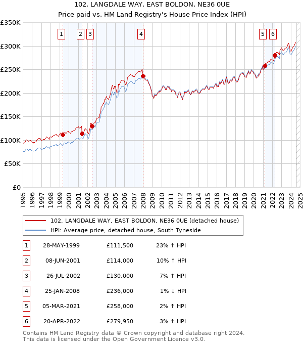 102, LANGDALE WAY, EAST BOLDON, NE36 0UE: Price paid vs HM Land Registry's House Price Index