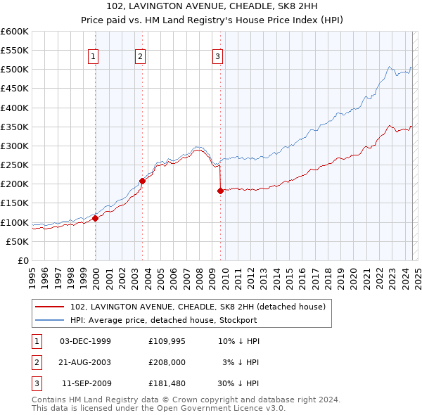 102, LAVINGTON AVENUE, CHEADLE, SK8 2HH: Price paid vs HM Land Registry's House Price Index