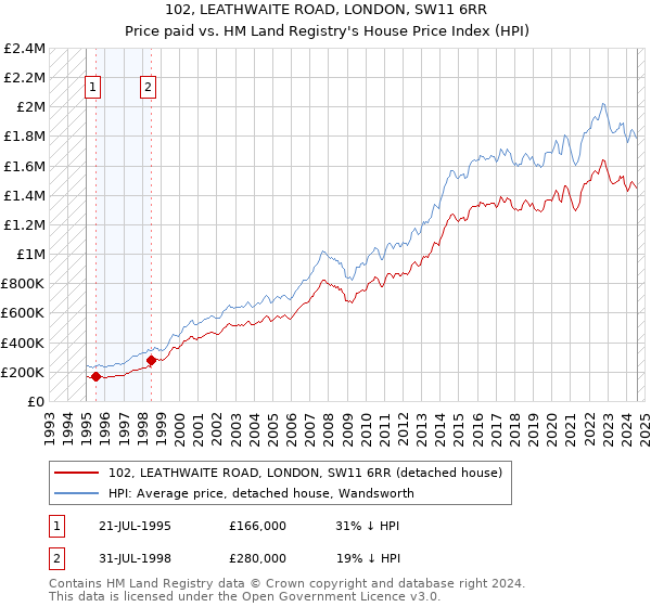 102, LEATHWAITE ROAD, LONDON, SW11 6RR: Price paid vs HM Land Registry's House Price Index