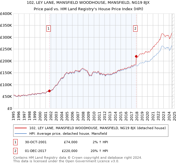 102, LEY LANE, MANSFIELD WOODHOUSE, MANSFIELD, NG19 8JX: Price paid vs HM Land Registry's House Price Index