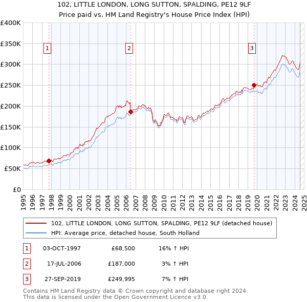 102, LITTLE LONDON, LONG SUTTON, SPALDING, PE12 9LF: Price paid vs HM Land Registry's House Price Index