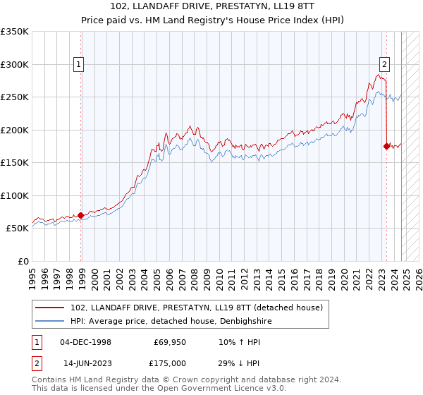 102, LLANDAFF DRIVE, PRESTATYN, LL19 8TT: Price paid vs HM Land Registry's House Price Index