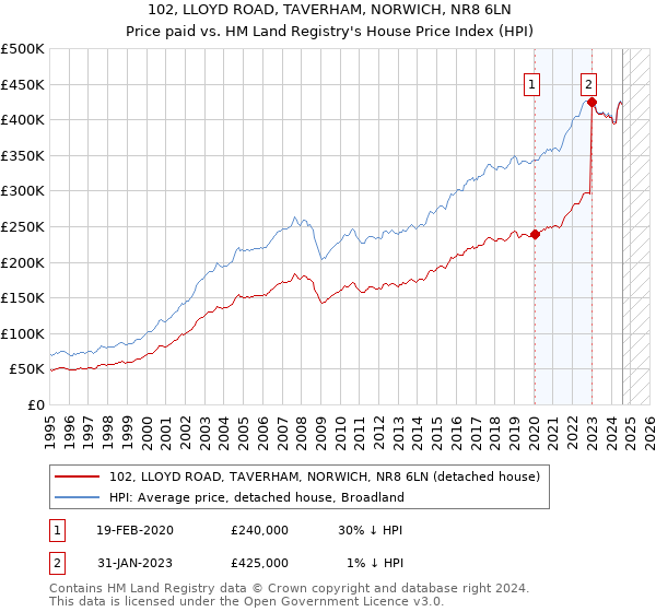 102, LLOYD ROAD, TAVERHAM, NORWICH, NR8 6LN: Price paid vs HM Land Registry's House Price Index