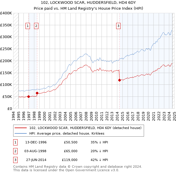 102, LOCKWOOD SCAR, HUDDERSFIELD, HD4 6DY: Price paid vs HM Land Registry's House Price Index