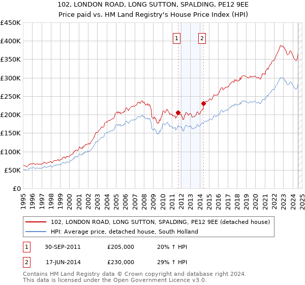 102, LONDON ROAD, LONG SUTTON, SPALDING, PE12 9EE: Price paid vs HM Land Registry's House Price Index