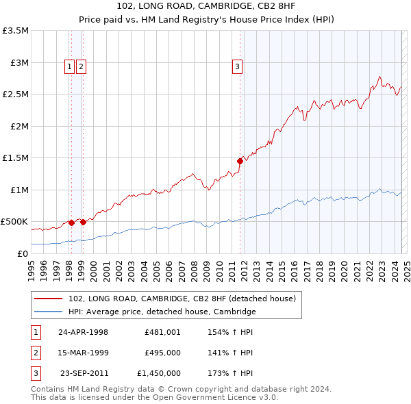 102, LONG ROAD, CAMBRIDGE, CB2 8HF: Price paid vs HM Land Registry's House Price Index