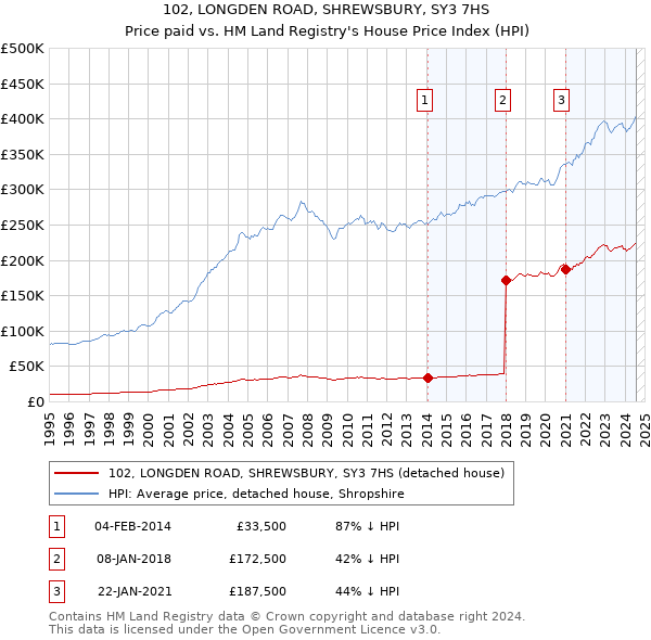 102, LONGDEN ROAD, SHREWSBURY, SY3 7HS: Price paid vs HM Land Registry's House Price Index