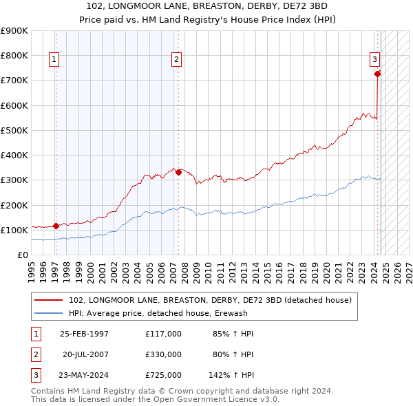 102, LONGMOOR LANE, BREASTON, DERBY, DE72 3BD: Price paid vs HM Land Registry's House Price Index