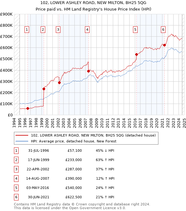 102, LOWER ASHLEY ROAD, NEW MILTON, BH25 5QG: Price paid vs HM Land Registry's House Price Index