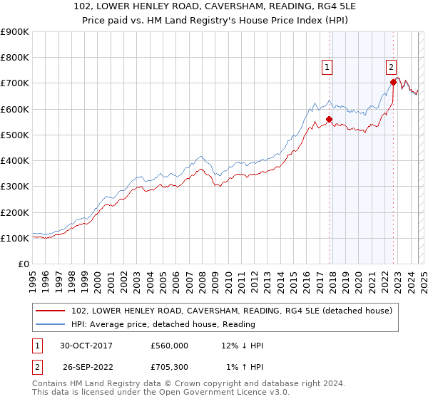 102, LOWER HENLEY ROAD, CAVERSHAM, READING, RG4 5LE: Price paid vs HM Land Registry's House Price Index