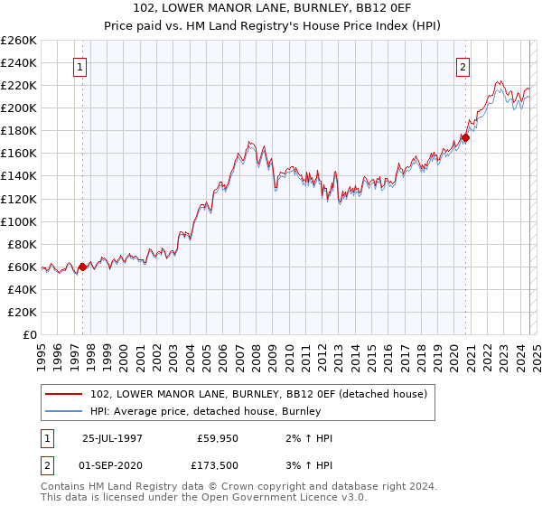 102, LOWER MANOR LANE, BURNLEY, BB12 0EF: Price paid vs HM Land Registry's House Price Index