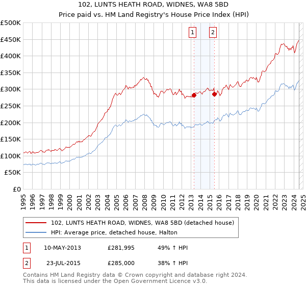 102, LUNTS HEATH ROAD, WIDNES, WA8 5BD: Price paid vs HM Land Registry's House Price Index