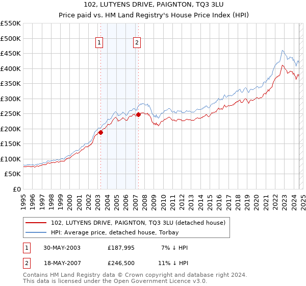 102, LUTYENS DRIVE, PAIGNTON, TQ3 3LU: Price paid vs HM Land Registry's House Price Index