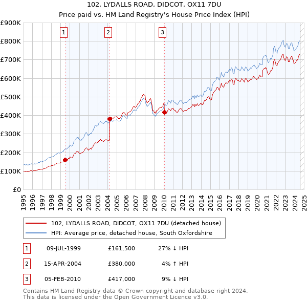 102, LYDALLS ROAD, DIDCOT, OX11 7DU: Price paid vs HM Land Registry's House Price Index