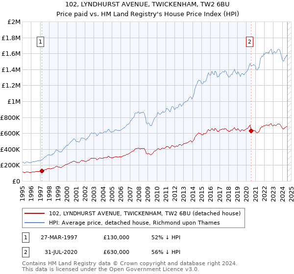 102, LYNDHURST AVENUE, TWICKENHAM, TW2 6BU: Price paid vs HM Land Registry's House Price Index