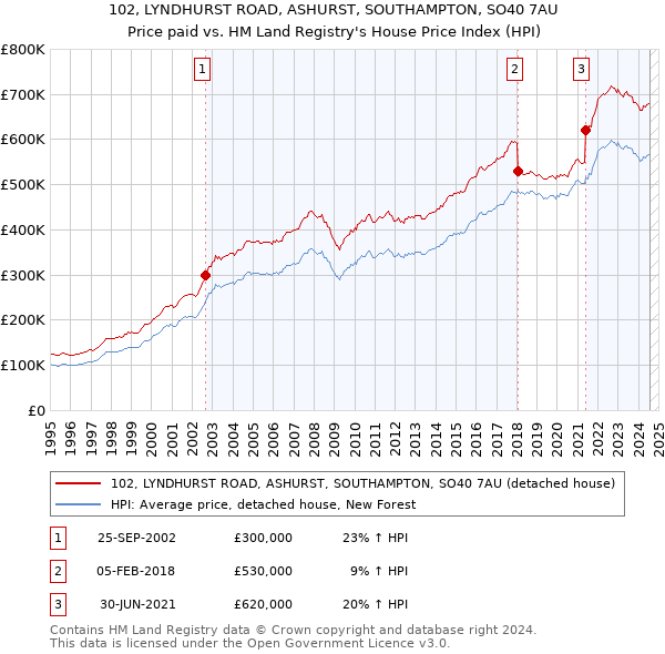 102, LYNDHURST ROAD, ASHURST, SOUTHAMPTON, SO40 7AU: Price paid vs HM Land Registry's House Price Index