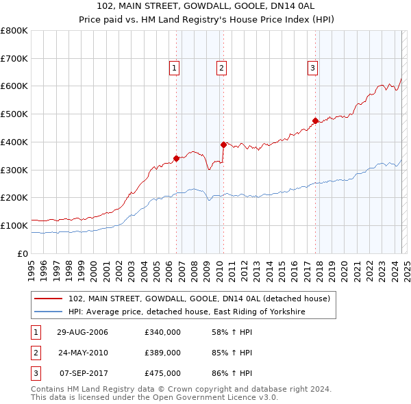 102, MAIN STREET, GOWDALL, GOOLE, DN14 0AL: Price paid vs HM Land Registry's House Price Index